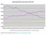 mfg-and-fin-as-percentage-of-gdp-1947-20101.jpg