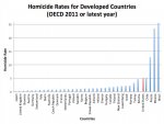 Homicide-Rates-for-Developed-Countries-OECD-2011-or-latest-year.jpg