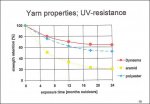 Dyneema Yarn UV Resistance.jpg