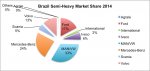 Brazil-semi-heavy-market-share-2014.jpg