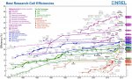 NREL_Best_Research-Cell_Efficiencies.jpg