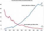 1920px-USA_annual_VMT_vs_deaths_per_VMT_mid.jpg 1920px-USA_annual_VMT_vs_deaths_per_VMT_mid.jpg