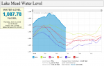 Lake Mead Level.png Lake Mead Level.png