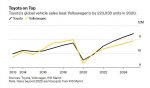 Volkswagen vs Toyota market share.jpg